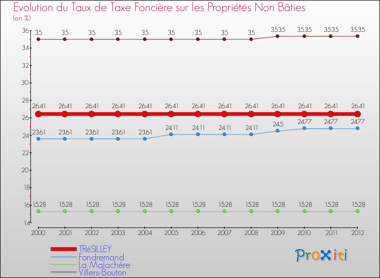 Evolution du taux de la taxe foncière sur les immeubles et terrains non batis pour TRéSILLEY et les communes proches de 2000 à 2012 Comparaison des taux de la taxe foncière sur les immeubles et terrains non batis pour TRéSILLEY et les communes voisines de 2000 à 2012
