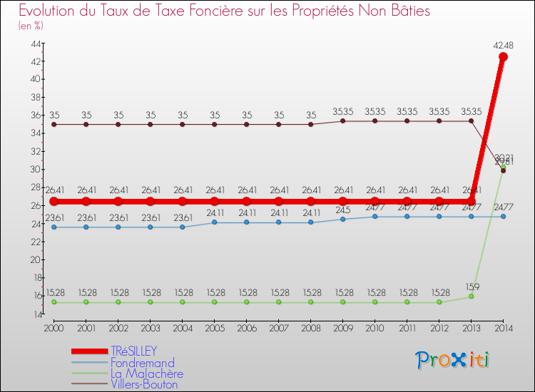 Evolution du taux de la taxe foncière sur les immeubles et terrains non batis pour TRéSILLEY et les communes proches de 2000 à 2014 Comparaison des taux de la taxe foncière sur les immeubles et terrains non batis pour TRéSILLEY et les communes voisines de 2000 à 2014