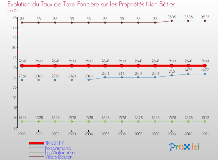 Evolution du taux de la taxe foncière sur les immeubles et terrains non batis pour TRéSILLEY et les communes proches Comparaison des taux de la taxe foncière sur les immeubles et terrains non batis pour TRéSILLEY et les communes voisines