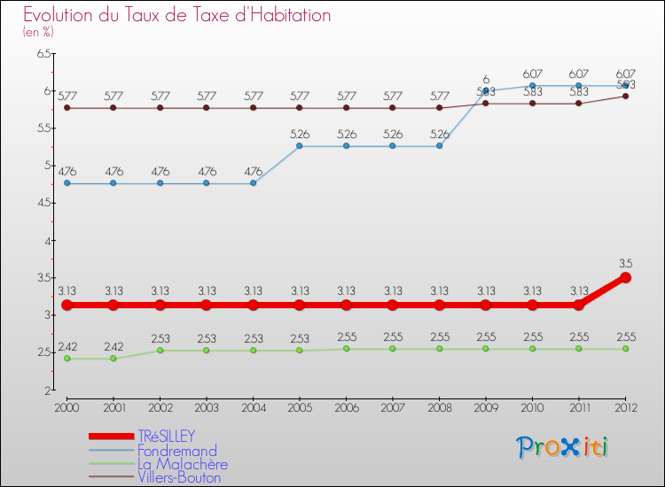 Evolution du taux de la taxe d'habitation pour TRéSILLEY et les communes proches Comparaison des taux de la taxe d'habitation pour TRéSILLEY et les communes voisines