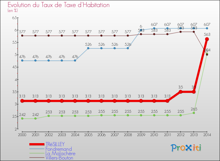 Evolution du taux de la taxe d'habitation pour TRéSILLEY et les communes proches de 2000 à 2014 Comparaison des taux de la taxe d'habitation pour TRéSILLEY et les communes voisines de 2000 à 2014