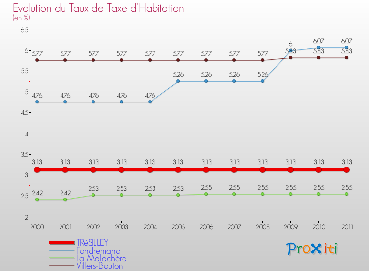 Evolution du taux de la taxe d'habitation pour TRéSILLEY et les communes proches Comparaison des taux de la taxe d'habitation pour TRéSILLEY et les communes voisines