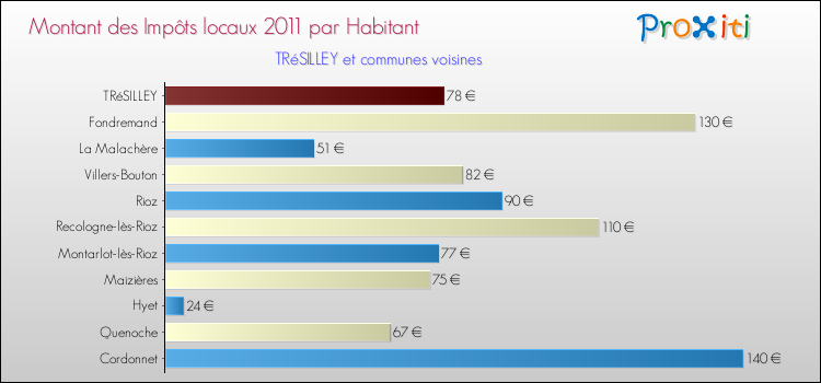 Montant des impôts locaux par Habitant pour TRéSILLEY et les communes proches Comparaison des impôts locaux par habitant pour TRéSILLEY et les communes voisines