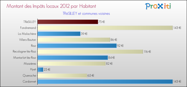 Montant des impôts locaux par Habitant pour TRéSILLEY et les communes proches Comparaison des impôts locaux par habitant pour TRéSILLEY et les communes voisines