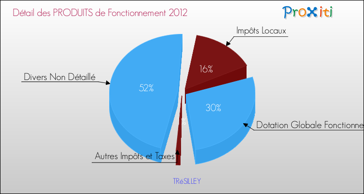 Décomposition du Budget de Fonctionnement 2012 de la commune de TRéSILLEY Budget de Fonctionnement 2012 pour la commune de TRéSILLEY