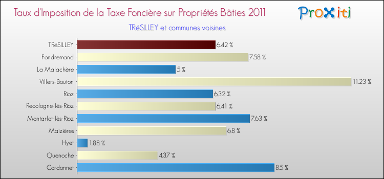 Taux d'imposition de la taxe foncière sur le bati 2011 pour TRéSILLEY et les communes proches Comparaison des taux d'imposition de la taxe foncière sur le bati 2011 pour TRéSILLEY et les communes voisines