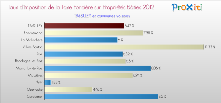 Taux d'imposition de la taxe foncière sur le bati 2012 pour TRéSILLEY et les communes proches Comparaison des taux d'imposition de la taxe foncière sur le bati 2012 pour TRéSILLEY et les communes voisines