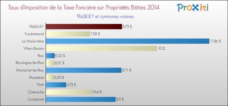 Taux d'imposition de la taxe foncière sur le bati 2014 pour TRéSILLEY et les communes proches Comparaison des taux d'imposition de la taxe foncière sur le bati 2014 pour TRéSILLEY et les communes voisines