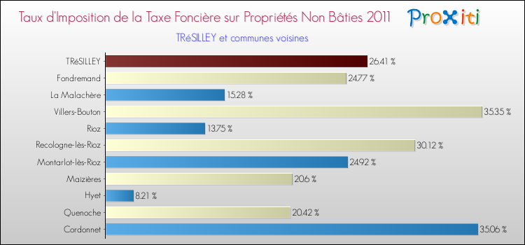 Taux d'imposition de la taxe foncière sur les immeubles et terrains non batis 2011 pour TRéSILLEY et les communes proches Comparaison des taux d'imposition de la taxe foncière sur les immeubles et terrains non batis 2011 pour TRéSILLEY et les communes voisines