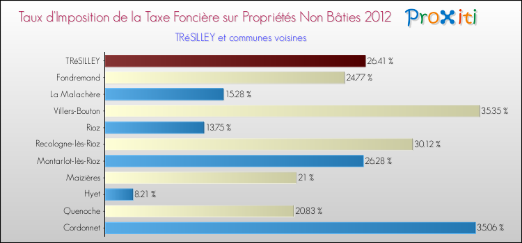 Taux d'imposition de la taxe foncière sur les immeubles et terrains non batis 2012 pour TRéSILLEY et les communes proches Comparaison des taux d'imposition de la taxe foncière sur les immeubles et terrains non batis 2012 pour TRéSILLEY et les communes voisines