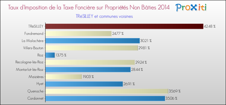Taux d'imposition de la taxe foncière sur les immeubles et terrains non batis 2014 pour TRéSILLEY et les communes proches Comparaison des taux d'imposition de la taxe foncière sur les immeubles et terrains non batis 2014 pour TRéSILLEY et les communes voisines