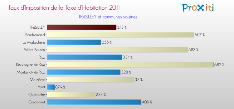 Taux d'imposition de la taxe d'habitation 2011 pour TRéSILLEY et les communes proches Comparaison des taux d'imposition de la taxe d'habitation 2011 pour TRéSILLEY et les communes voisines