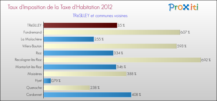 Taux d'imposition de la taxe d'habitation 2012 pour TRéSILLEY et les communes proches Comparaison des taux d'imposition de la taxe d'habitation 2012 pour TRéSILLEY et les communes voisines