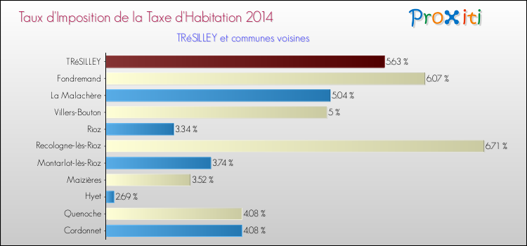 Taux d'imposition de la taxe d'habitation 2014 pour TRéSILLEY et les communes proches Comparaison des taux d'imposition de la taxe d'habitation 2014 pour TRéSILLEY et les communes voisines