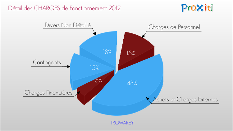 Décomposition des Charges de Fonctionnement 2012 de la commune de TROMAREY Charges de Fonctionnement 2012 pour la commune de TROMAREY