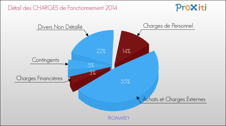 Décomposition des Charges de Fonctionnement 2014 de la commune de TROMAREY Charges de Fonctionnement 2014 pour la commune de TROMAREY