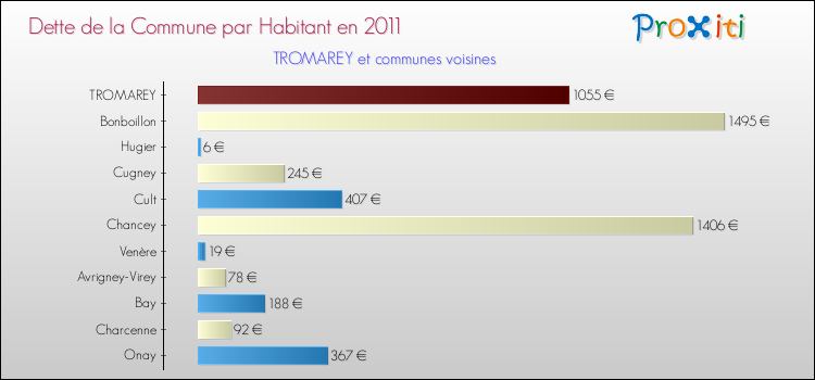 Dette par habitant de la commune en 2011 pour TROMAREY et les communes proches Comparaison de la dette par habitant de la commune en 2011 pour TROMAREY et les communes voisines