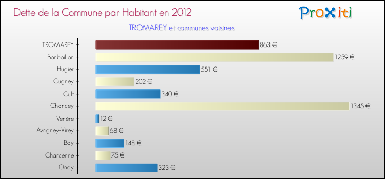 Dette par habitant de la commune en 2012 pour TROMAREY et les communes proches Comparaison de la dette par habitant de la commune en 2012 pour TROMAREY et les communes voisines