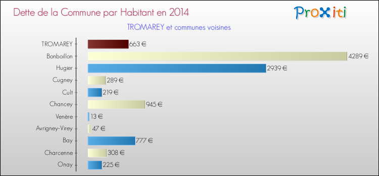 Dette par habitant de la commune en 2014 pour TROMAREY et les communes proches Comparaison de la dette par habitant de la commune en 2014 pour TROMAREY et les communes voisines