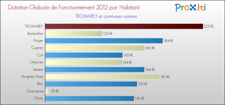 Montant des dotations globales de fonctionnement DGF par Habitant pour TROMAREY et les communes proches Comparaison des des dotations globales de fonctionnement DGF par habitant pour TROMAREY et les communes voisines