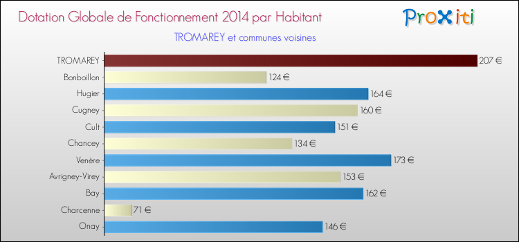 Montant des dotations globales de fonctionnement DGF par Habitant pour TROMAREY et les communes proches en 2014. Comparaison des des dotations globales de fonctionnement DGF par habitant pour TROMAREY et les communes voisines en 2014.