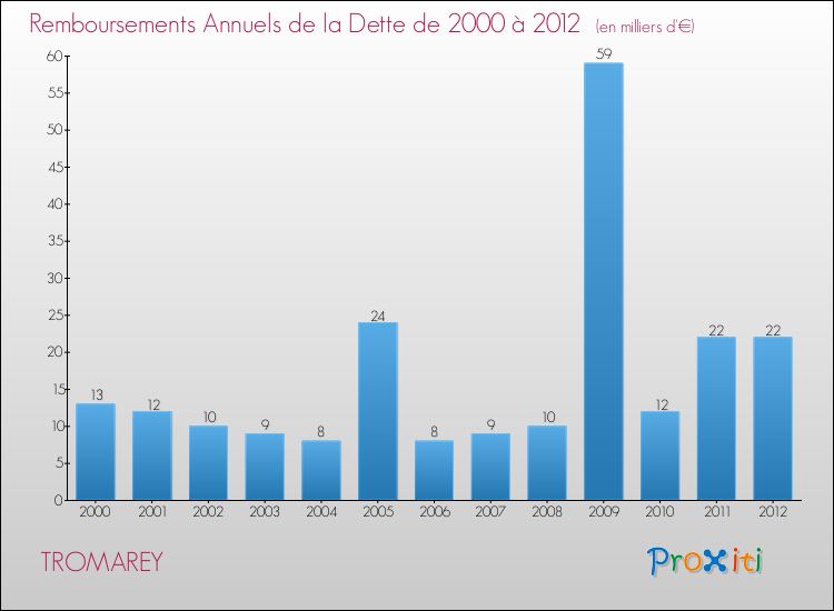 Evolution de l'annuité de la dette pour la commune de TROMAREY de 2000 à 2012 Annuités de la dette pour TROMAREY de 2000 à 2012