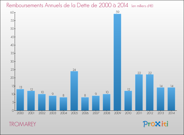 Evolution de l'annuité de la dette pour la commune de TROMAREY de 2000 à 2014 Annuités de la dette pour TROMAREY de 2000 à 2014