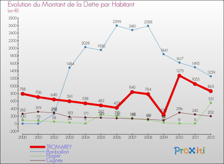 Evolution de la dette par habitant pour la commune de TROMAREY et les communes proches de 2000 à 2012 Comparaison de la dette par habitant pour TROMAREY et les communes voisines de 2000 à 2012