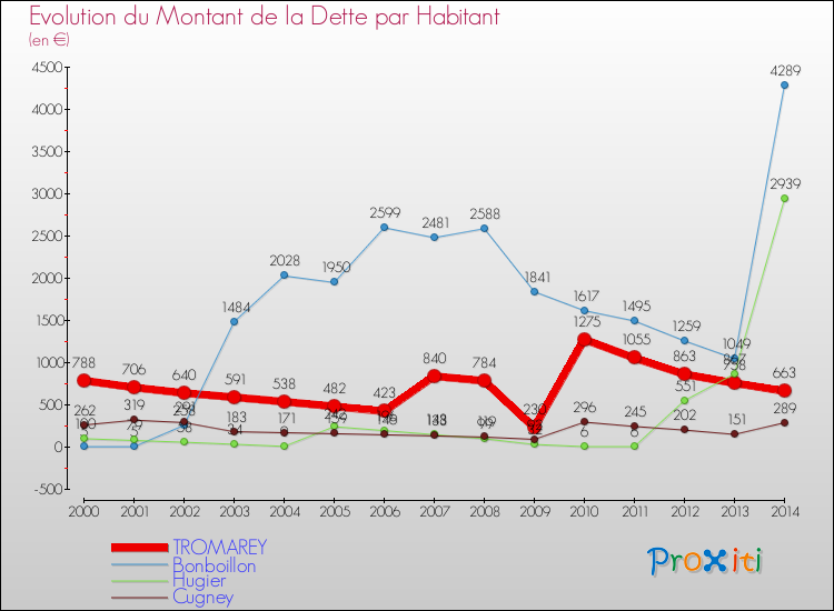 Evolution de la dette par habitant pour la commune de TROMAREY et les communes proches de 2000 à 2014 Comparaison de la dette par habitant pour TROMAREY et les communes voisines de 2000 à 2014