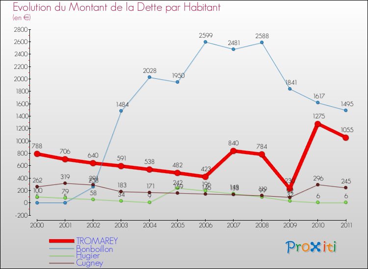 Evolution de la dette par habitant pour la commune de TROMAREY et les communes proches Comparaison de la dette par habitant pour TROMAREY et les communes voisines