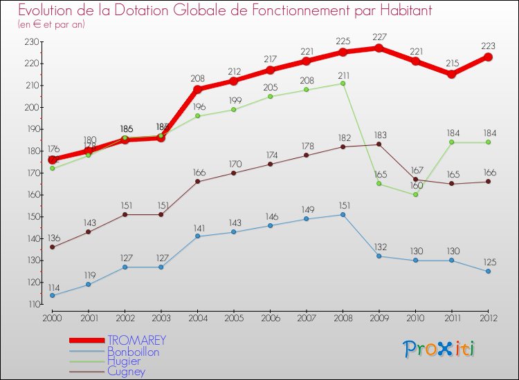 Evolution et montant de la dotation globale de fonctionnement par Habitant pour TROMAREY et les communes proches Comparaison des dotations globales de fonctionnement par habitant pour TROMAREY et les communes voisines