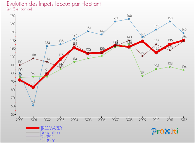 Evolution et montant des impôts locaux par Habitant pour TROMAREY et les communes proches Comparaison des impôts locaux par habitant pour TROMAREY et les communes voisines