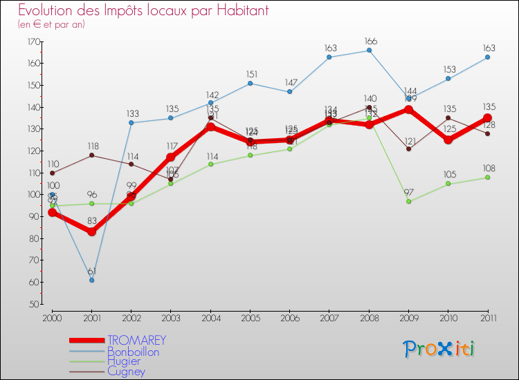 Evolution et montant des impôts locaux par Habitant pour TROMAREY et les communes proches Comparaison des impôts locaux par habitant pour TROMAREY et les communes voisines
