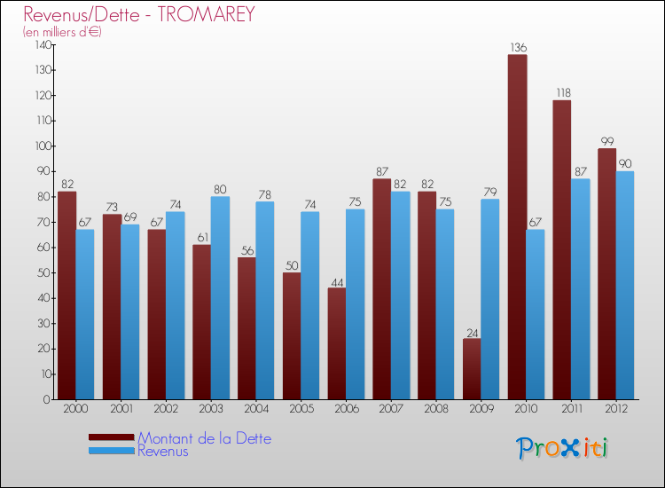 Evolution comparée de la dette et des revenus pour la commune de TROMAREY de 2000 à 2012 Comparaison de la dette et des revenus pour TROMAREY de 2000 à 2012