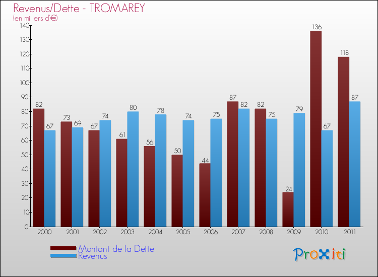 Evolution comparée de la dette et des revenus pour la commune de TROMAREY de 2000 à 2011 Comparaison de la dette et des revenus pour TROMAREY de 2000 à 2011