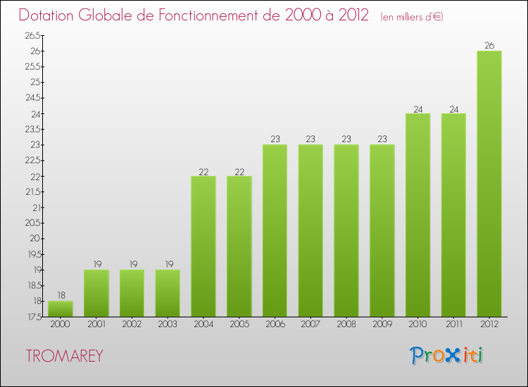 Evolution du montant de la Dotation Globale de Fonctionnement pour la commune de TROMAREY de 2000 à 2012 Evolution du montant de la Dotation Globale de Fonctionnement pour TROMAREY de 2000 à 2012