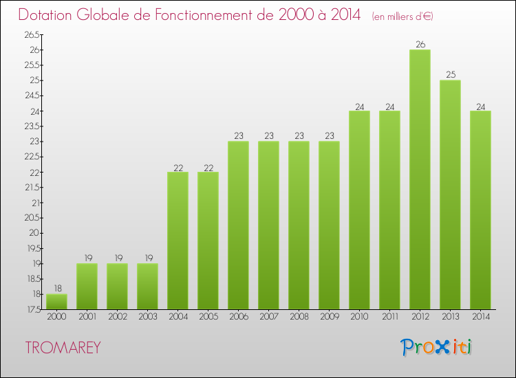 Evolution du montant de la Dotation Globale de Fonctionnement pour la commune de TROMAREY de 2000 à 2014 Evolution du montant de la Dotation Globale de Fonctionnement pour TROMAREY de 2000 à 2014