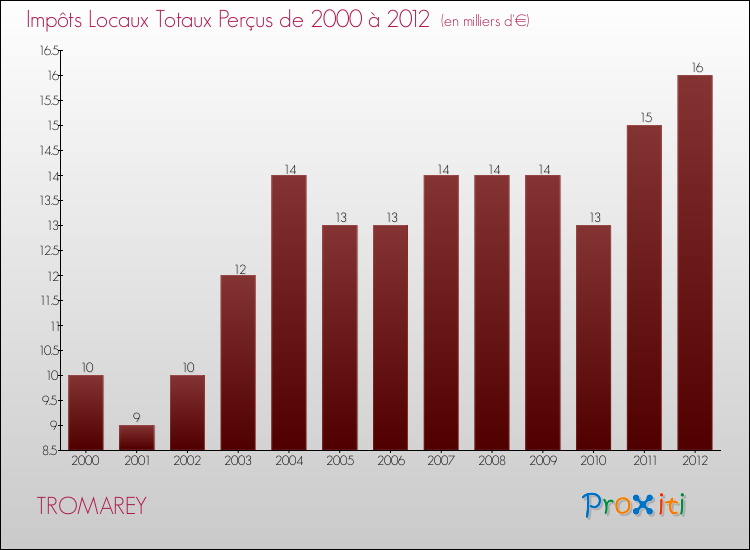 Evolution des Impôts Locaux pour la commune de TROMAREY de 2000 à 2012 Evolution des Impôts Locaux pour TROMAREY de 2000 à 2012