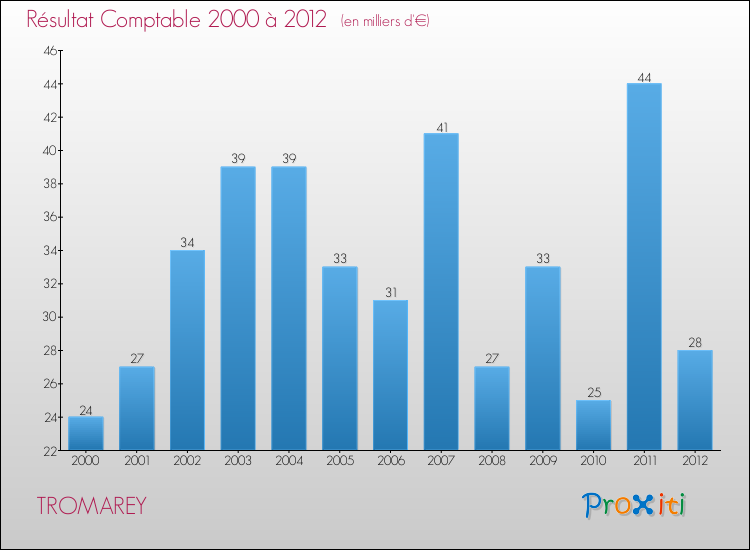 Evolution du résultat comptable pour la commune de TROMAREY de 2000 à 2012 Evolution du résultat comptable pour TROMAREY de 2000 à 2012