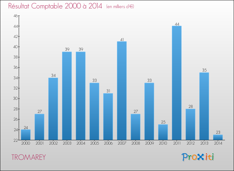 Evolution du résultat comptable pour la commune de TROMAREY de 2000 à 2014 Evolution du résultat comptable pour TROMAREY de 2000 à 2014