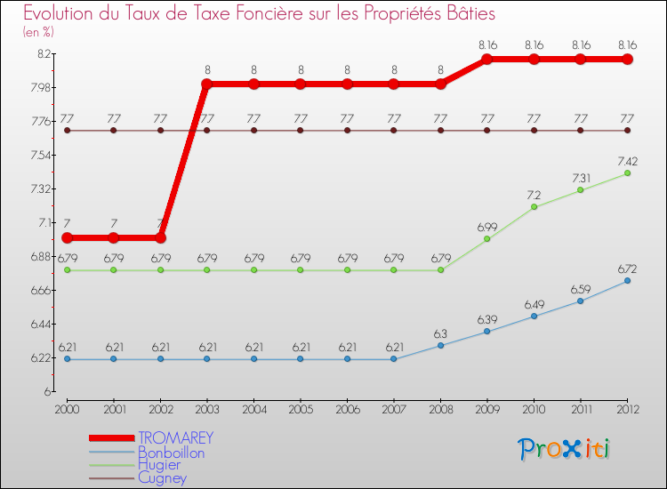 Evolution du taux de la taxe foncière sur le bati pour TROMAREY et les communes proches de 2000 à 2012 Comparaison des taux de taxe foncière sur le bati pour TROMAREY et les communes voisines de 2000 à 2012