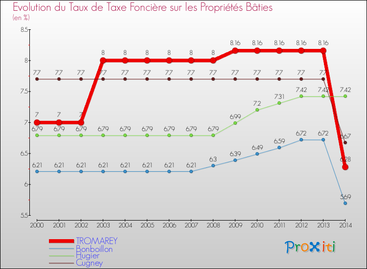 Evolution du taux de la taxe foncière sur le bati pour TROMAREY et les communes proches de 2000 à 2014 Comparaison des taux de taxe foncière sur le bati pour TROMAREY et les communes voisines de 2000 à 2014
