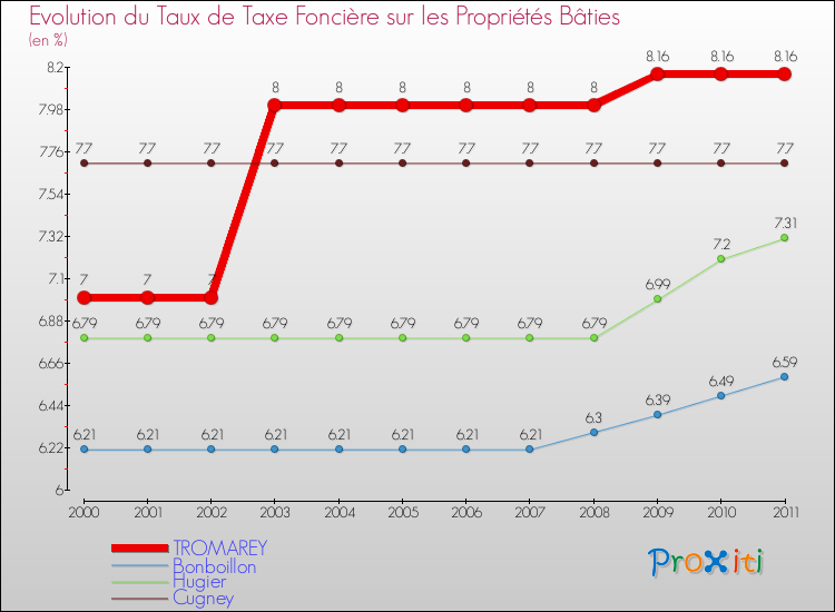 Evolution du taux de la taxe foncière sur le bati pour TROMAREY et les communes proches Comparaison des taux de taxe foncière sur le bati pour TROMAREY et les communes voisines