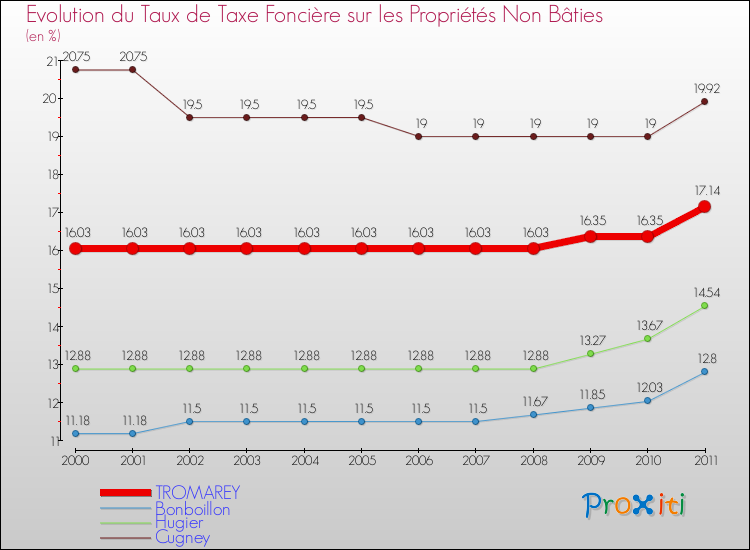 Evolution du taux de la taxe foncière sur les immeubles et terrains non batis pour TROMAREY et les communes proches Comparaison des taux de la taxe foncière sur les immeubles et terrains non batis pour TROMAREY et les communes voisines