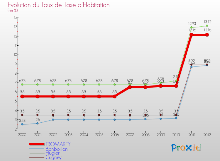 Evolution du taux de la taxe d'habitation pour TROMAREY et les communes proches Comparaison des taux de la taxe d'habitation pour TROMAREY et les communes voisines
