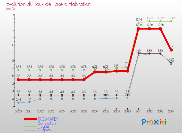 Evolution du taux de la taxe d'habitation pour TROMAREY et les communes proches de 2000 à 2014 Comparaison des taux de la taxe d'habitation pour TROMAREY et les communes voisines de 2000 à 2014