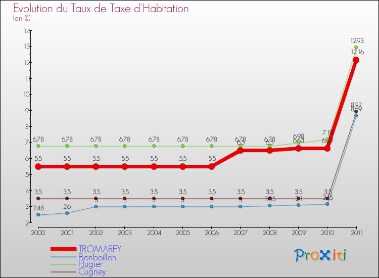 Evolution du taux de la taxe d'habitation pour TROMAREY et les communes proches Comparaison des taux de la taxe d'habitation pour TROMAREY et les communes voisines