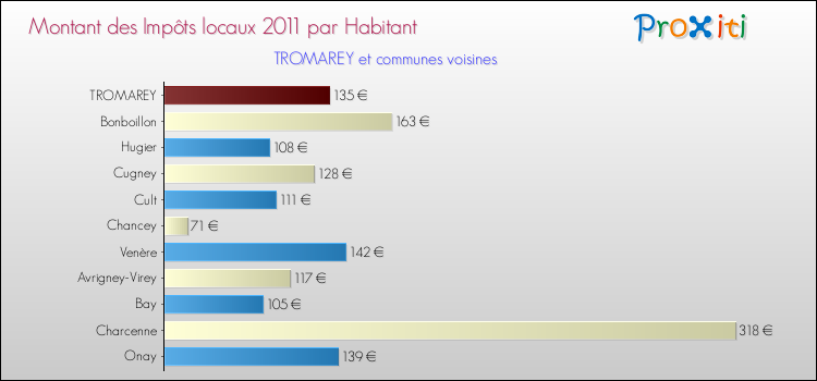 Montant des impôts locaux par Habitant pour TROMAREY et les communes proches Comparaison des impôts locaux par habitant pour TROMAREY et les communes voisines