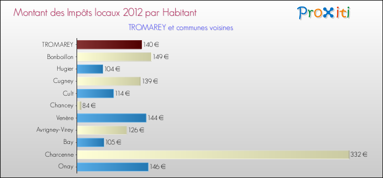 Montant des impôts locaux par Habitant pour TROMAREY et les communes proches Comparaison des impôts locaux par habitant pour TROMAREY et les communes voisines