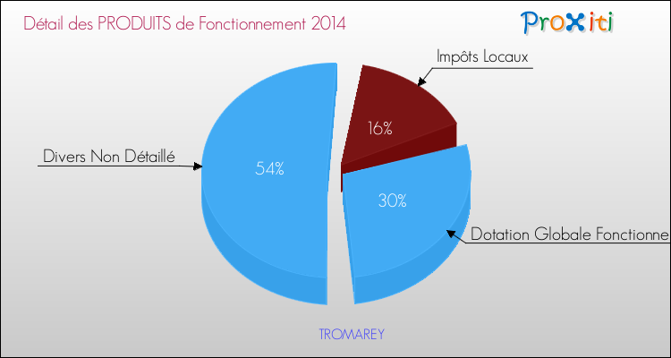 Décomposition du Budget de Fonctionnement 2014 de la commune de TROMAREY Budget de Fonctionnement 2014 pour la commune de TROMAREY